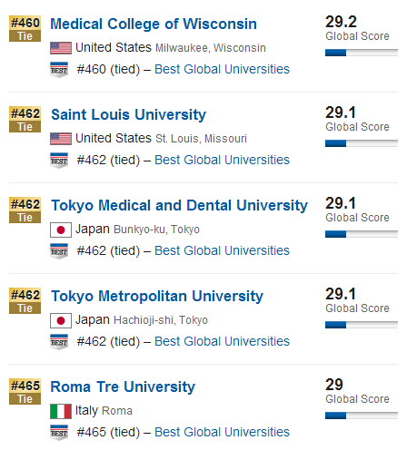 USNews2015年全球大学排行榜500强