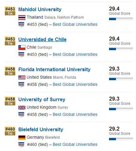 USNews2015年全球大学排行榜500强