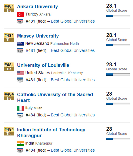 USNews2015年全球大学排行榜500强