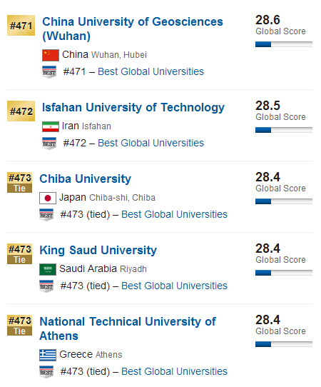 USNews2015年全球大学排行榜500强