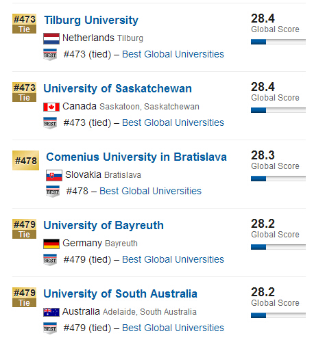 USNews2015年全球大学排行榜500强