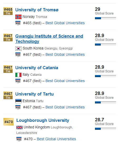 USNews2015年全球大学排行榜500强