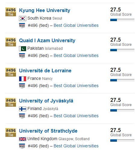USNews2015年全球大学排行榜500强