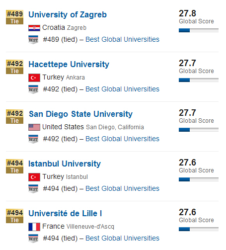 USNews2015年全球大学排行榜500强