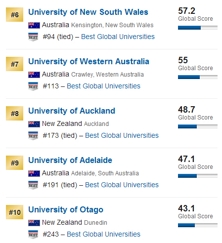 USNews2015年全球大学排行榜(澳新地区)