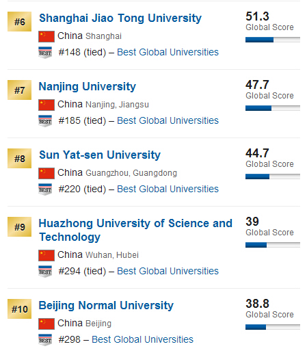 USNews2015年全球大学排行榜：中国大学排名