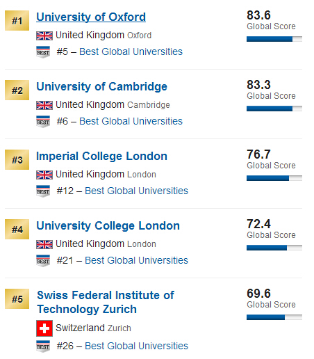 USNews2015年全球大学排行榜(欧洲地区)