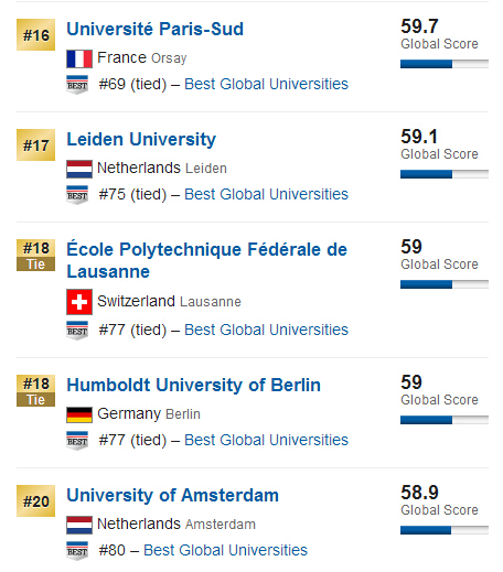 USNews2015年全球大学排行榜(欧洲地区)
