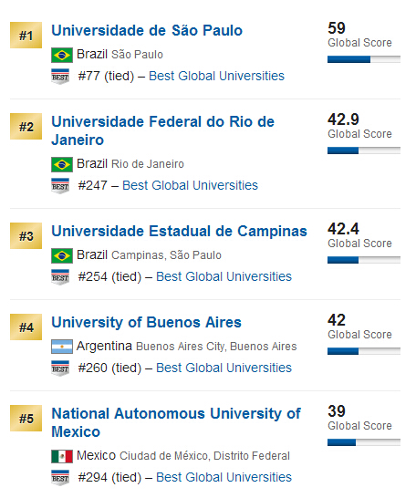 USNews2015年全球大学排行榜(拉美地区)