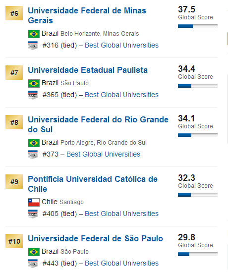USNews2015年全球大学排行榜(拉美地区)