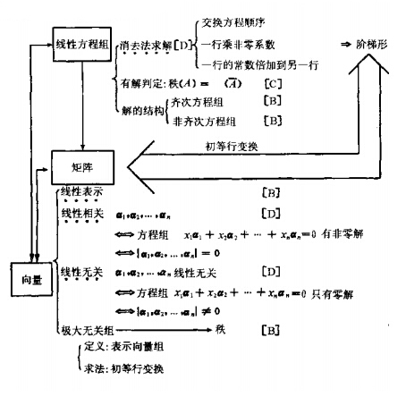 向量与线性方程组