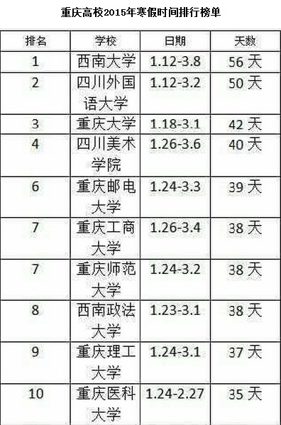 重庆医科大学开学时间2月27日 成重庆开学最早高校