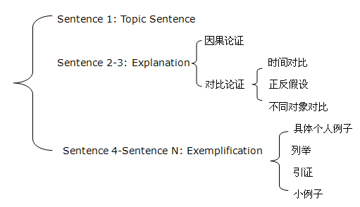 新托福议论文写作高分技巧