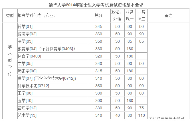 清华大学2015考研复试线公布 单科变化不大