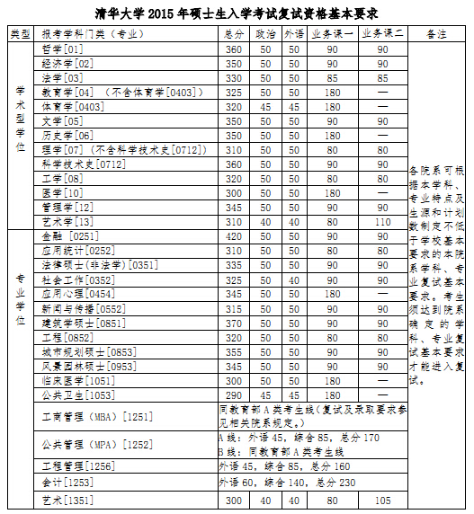 清华分数线图片