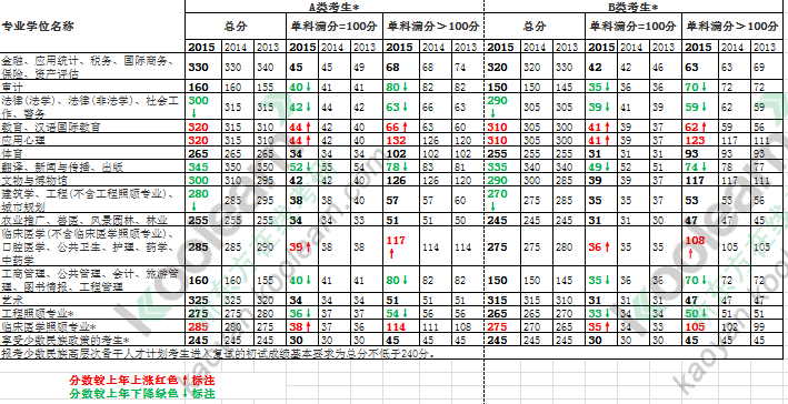 2015考研国家线公布 报考专硕迎来好时机_考研_新东方在线