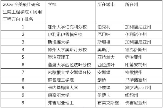 2016美国最佳研究生院工程学院(民用工程)排名