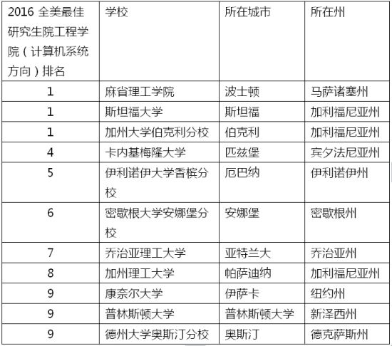 2016美国最佳研究生院工程学院(计算机系统工程)排名