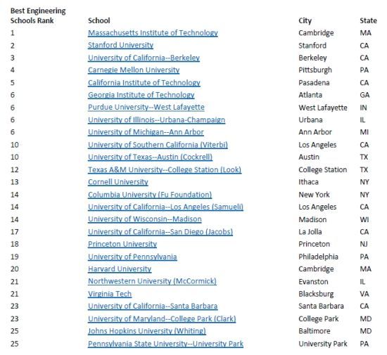 U.S.News 2016美国最佳研究生院排名(图)