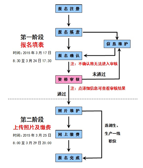 20年广西公务员考试报考流程图及说明