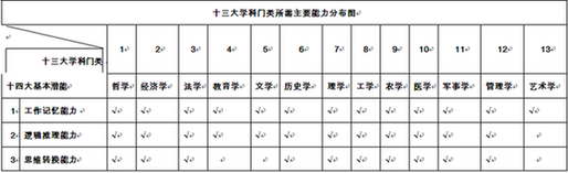 大学生职业规划:十三大学科门类人才需具备的能力_考研英语考试时间