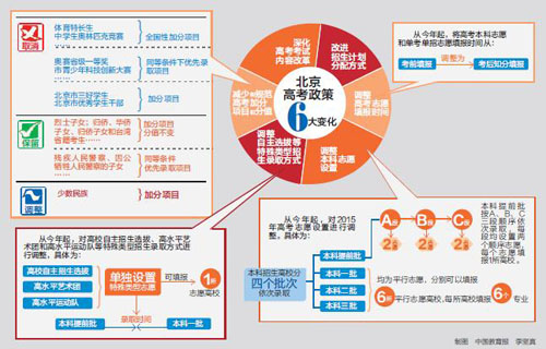2015年北京高考招生政策解读