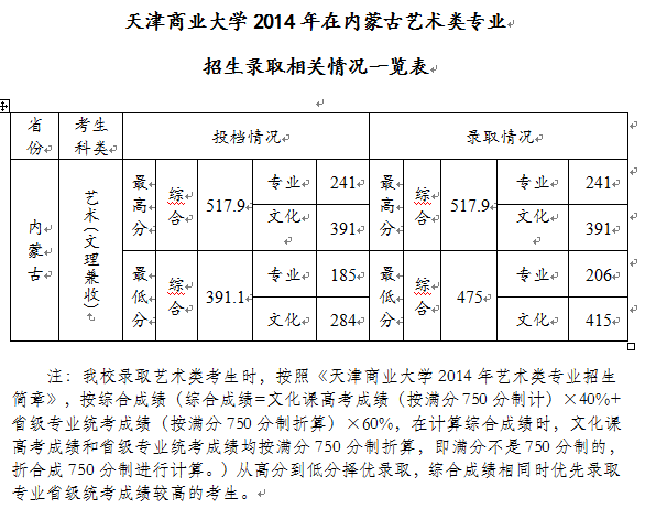 天津商业大学2014年艺术类录取分数线(内蒙古)