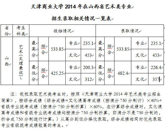 天津商业大学2014年艺术类录取分数线(山西)