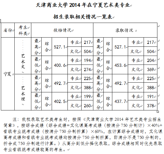 天津商业大学2014年艺术类录取分数线(宁夏)