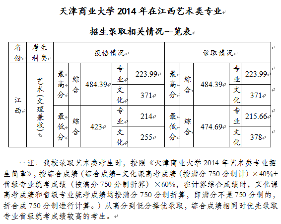 天津商业大学2014年艺术类录取分数线(江西)