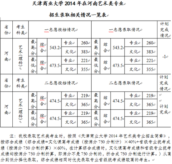 天津商业大学2014年艺术类录取分数线(河南)
