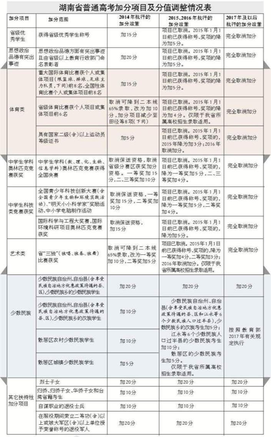 湖南2017年起完全取消艺体类等6项高考加分