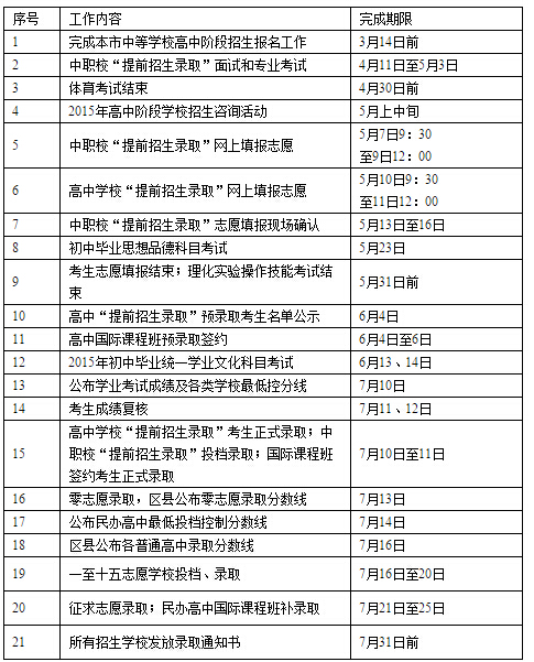 初中 报考指南 > 正文  本文关键字: 上海中考2015中考中考日程表