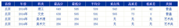 兰州大学2014年高考录取分数线(北京)