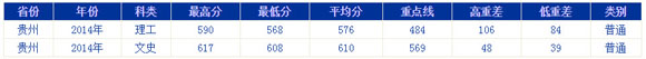 兰州大学2014年高考录取分数线(贵州)