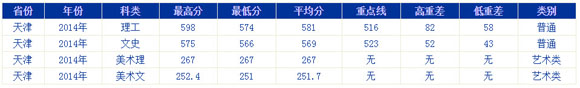 兰州大学2014年高考录取分数线(天津)