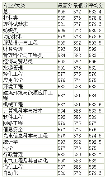 东华大学2014年高考录取分数线(广西)
