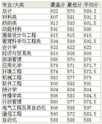 东华大学2014年高考录取分数线(云南)