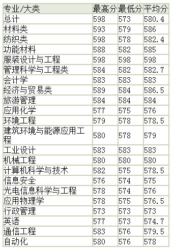 东华大学2014年高考录取分数线(陕西)