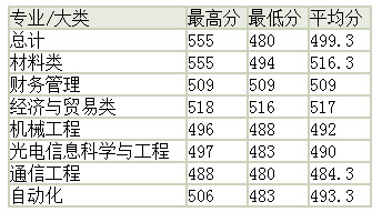东华大学2014年高考录取分数线(青海)