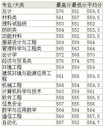 东华大学2014年高考录取分数线(重庆)