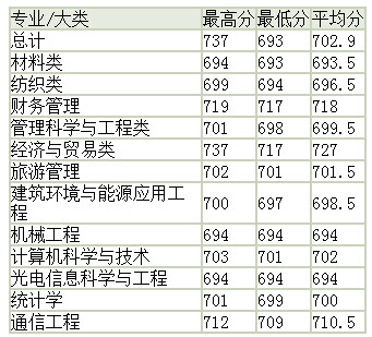 东华大学2014年高考录取分数线(海南)