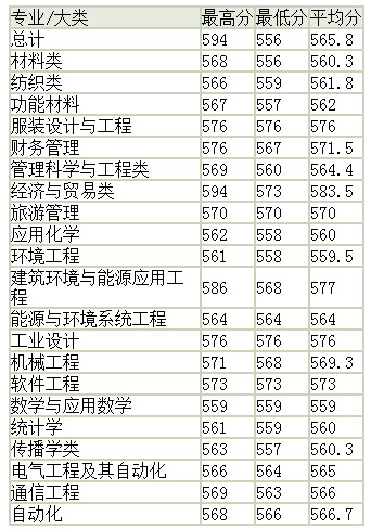 东华大学2014年高考录取分数线(贵州)