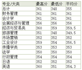 东华大学2014年高考录取分数线(江苏文)