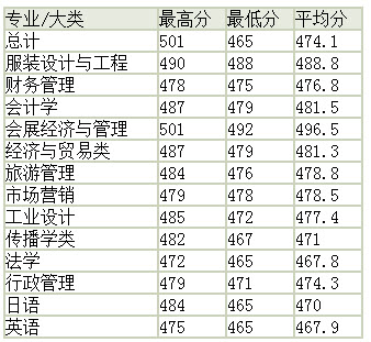 东华大学2014年高考录取分数线(上海文)