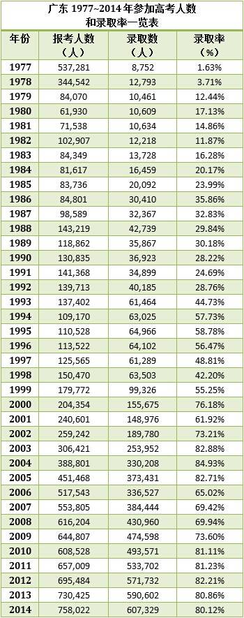 广东1977-2014年高考人数及录取率汇总