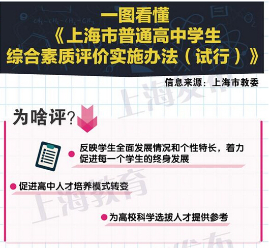 一张图看懂上海高中综合素质评价实施办法(试