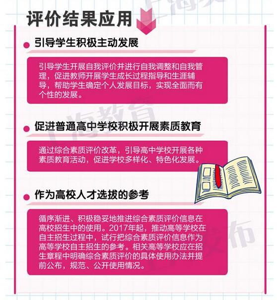 一张图看懂上海高中综合素质评价实施办法(试
