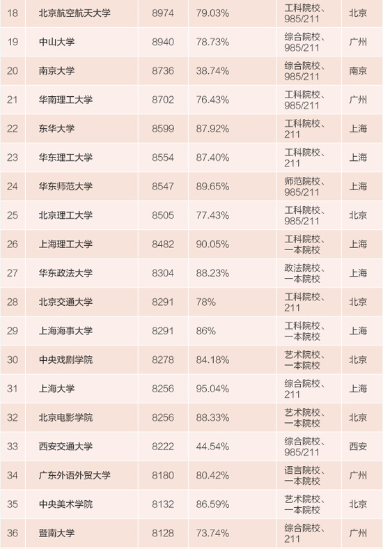 2015中国大学本科毕业生薪酬排行榜(100强)