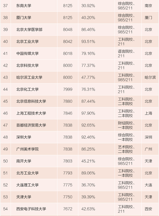 2015中国大学本科毕业生薪酬排行榜(100强)